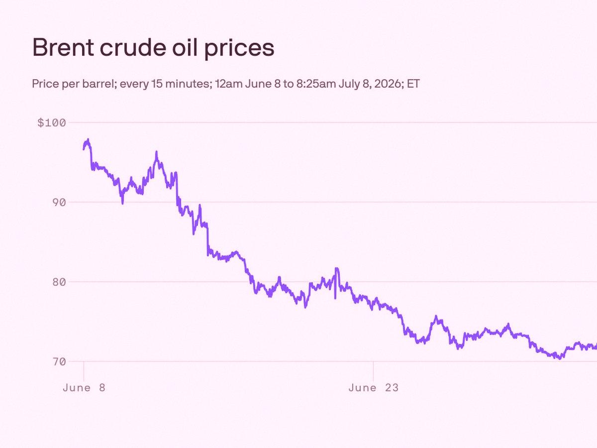 CarolCata1's tweet photo. Trump says Iran ceasefire is done. Oil's jumping, Dow dropped 576 points. Nasdaq held steady.
Energy stocks are finally waking up. Watching $XOM for a swing.
Not going all in yet, but volatility is definitely back.
Retail might freak out, but smart money might be buying the d https://t.co/OqjVFg2R24