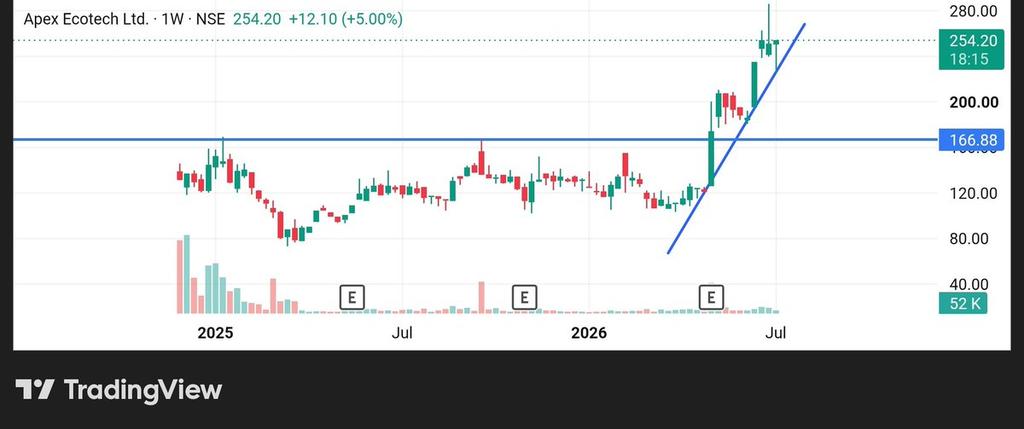 stockmarket8058's tweet photo. 10 . Apex Ecotech Ltd 🔖
#apexecotech
🔮Revenue Guidance : 35%
💠Company has provided management guidance of 30–40% annual revenue growth in the near term. https://t.co/vLbiAi5Kbb