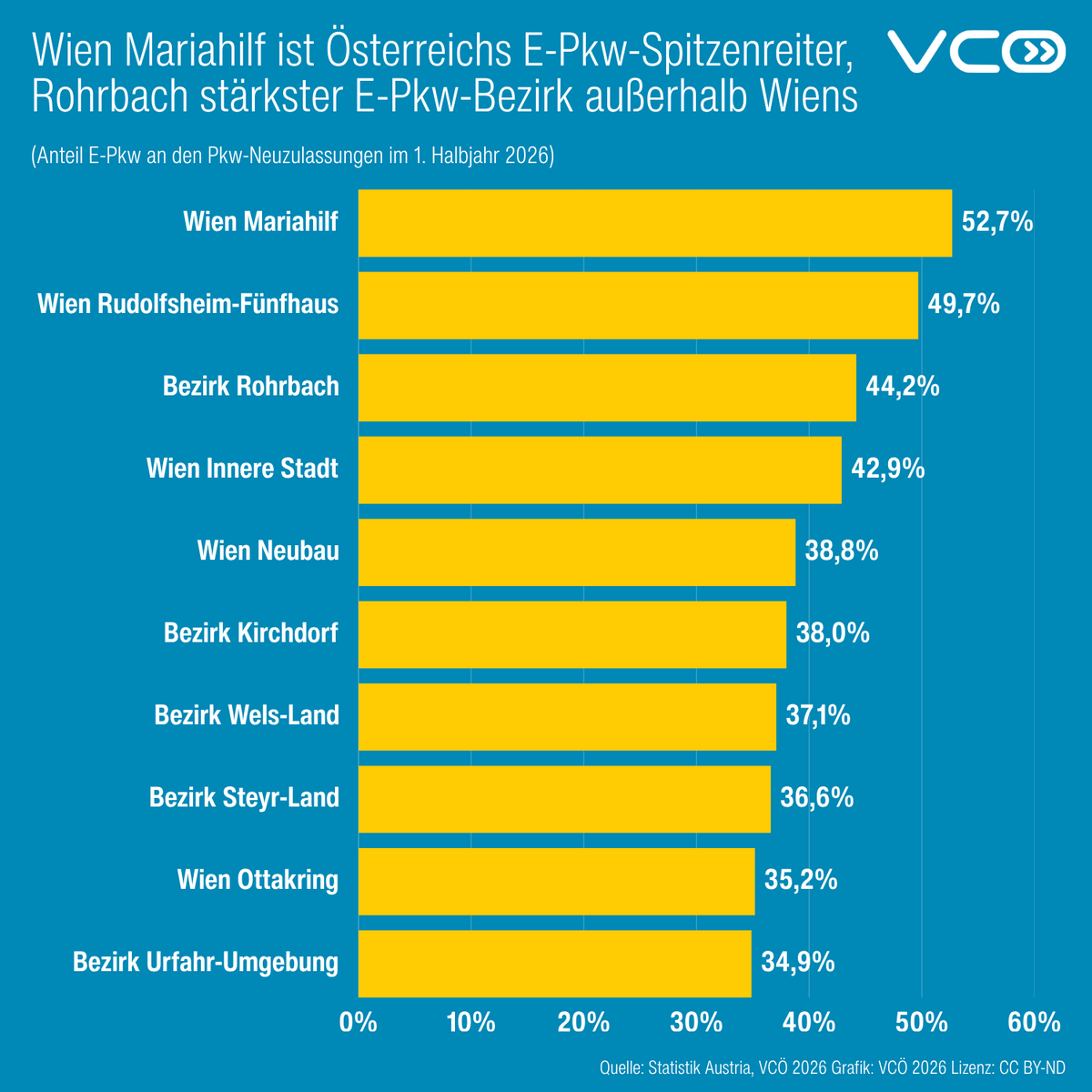 VCOE_AT's tweet photo. #ePkw Anteil bei Neuwagen von mehr als 40% haben in Österreich im 1.Halbjahr immerhin 4 Bezirke geschafft. 3 in #Wien und der Bezirk Rohrbach im ländlich geprägten Mühlviertel. Die Top30-Bezirke in Österreich und die Bezirke mit niedrigstem Anteil sh https://t.co/BGMzIqVPzr 1/3 https://t.co/nglJAjdiCN