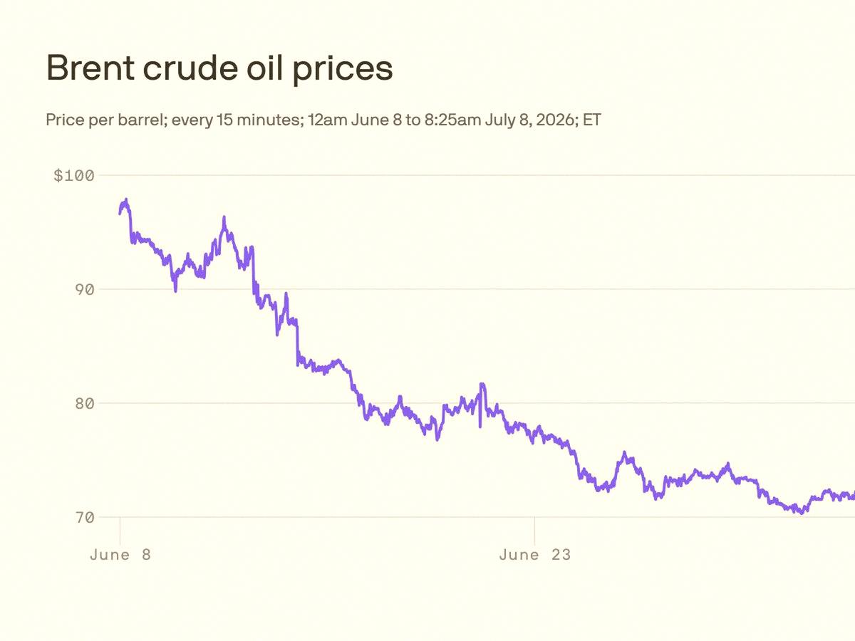 rexfun's tweet photo. Trump says the Iran ceasefire is done. Oil's jumping, Dow tanked 576 points. Nasdaq didn't fall apart though. Energy stocks are finally waking up. Keeping an eye on $XOM for a swing trade. Not going all in yet, but volatility's back. Retail might freak out, smarter money might b https://t.co/qh6e0Fnexu