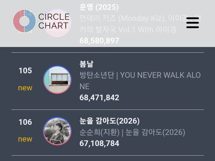 rize07addict's tweet photo. "Spring Day" by #BTS extends its record as the LONGEST CHARTING SONG on the Half-Yearly Digital Chart of Circle/Gaon as it debuts in 2026 at debuts at #105 on the 2026 68.47M digital points!!

This becomes it's 9th consecutive year to debut on Circle/Gaon's Half Yearly Charts — 2018, 2019, 2020, 2021, 2022, 2023, 2024, 2025 & 2026!!

CONGRATULATIONS BTS!!