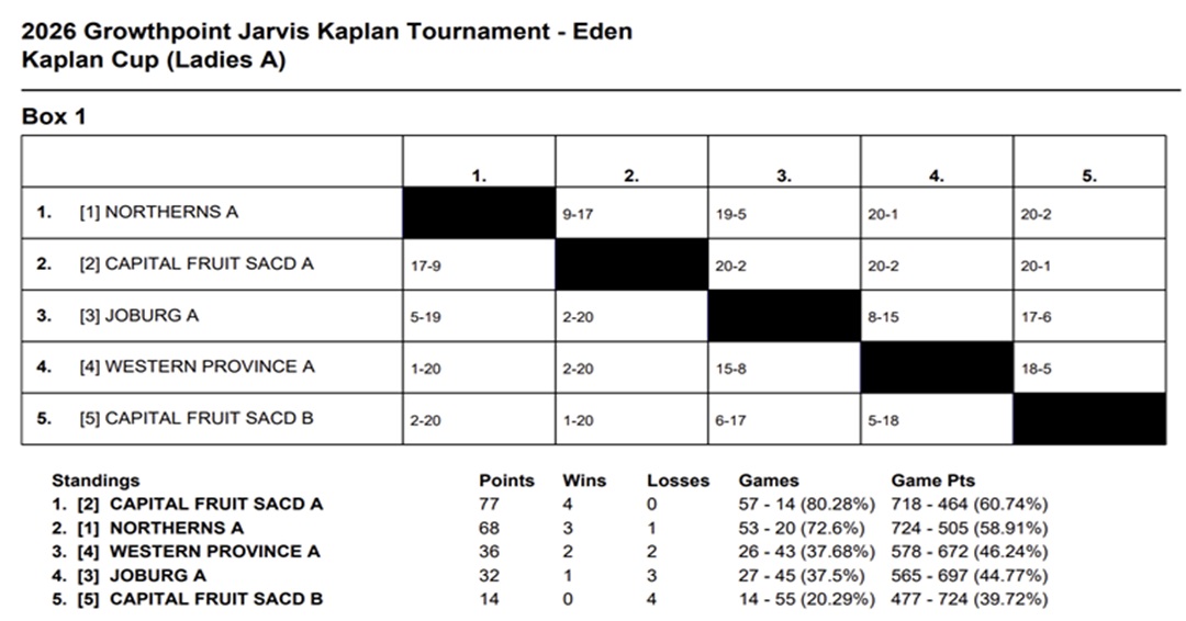 SquashSAUpdates's tweet photo. 2026 Growthpoint Jarvis Kaplan Tournament - Eden
Ladies' A Section: Capital Fruit SACD A are your Champions!
https://t.co/CfsrA7MO0Z https://t.co/QwYHkx573s