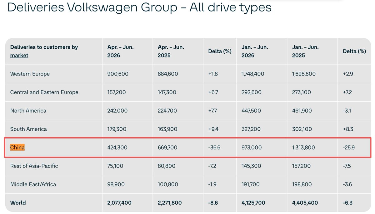 leixing77's tweet photo. Here comes the Volkswagen Group Q2 and H1 2026 numbers, not pretty in 🇨🇳:

Total:
Q2: 424,300, down 36.6%
H1: 973,000, down 25.9%

BEV:
Q2: 21,500, down 35.6%
H1: 30,900, down 47.9%

"The Volkswagen Group was unable to escape the significant decline in the Chinese total market and recorded a 25.9 percent drop in deliveries."

Volkswagen Group at its peak sold more than 4 million vehicles in the Chinese market, this year it might not get to 2 million.

#bloodbath