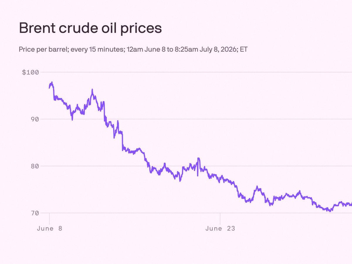 JoyceReiman's tweet photo. Trump says the Iran ceasefire is done. Oil's jumping, Dow took a -576 hit. Nasdaq held up alright.
Energy stocks are finally waking up. Eyeing $XOM for a trade.
Not going all in yet, but the volatility's back.
Regular folks might freak out, but the big players could be buying https://t.co/JDXUtsvECW