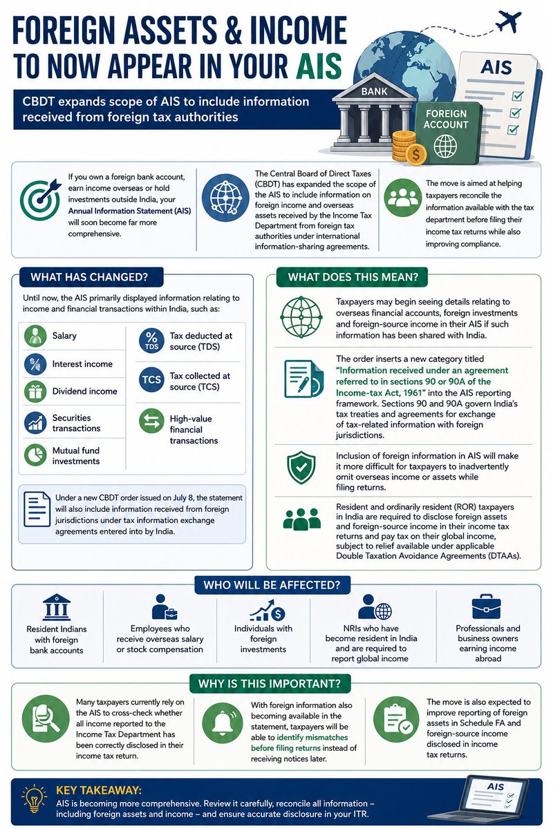 icjainco's tweet photo. If you are a resident individual and you hold foreign assets or earn foreign income, filing your ITR isn’t optional, it’s legally mandatory.  

Stay Compliant &amp; Tax-Smart: 
✅ File the correct ITR form. 
📷 Fill out Schedule FA and Schedule FSI accurately.  

File your ITR ! https://t.co/U1lPgnK8ok