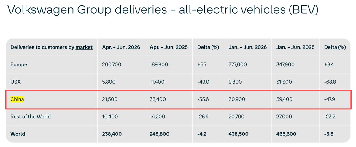 leixing77's tweet photo. Here comes the Volkswagen Group Q2 and H1 2026 numbers, not pretty in 🇨🇳:

Total:
Q2: 424,300, down 36.6%
H1: 973,000, down 25.9%

BEV:
Q2: 21,500, down 35.6%
H1: 30,900, down 47.9%

"The Volkswagen Group was unable to escape the significant decline in the Chinese total market and recorded a 25.9 percent drop in deliveries."

Volkswagen Group at its peak sold more than 4 million vehicles in the Chinese market, this year it might not get to 2 million.

#bloodbath