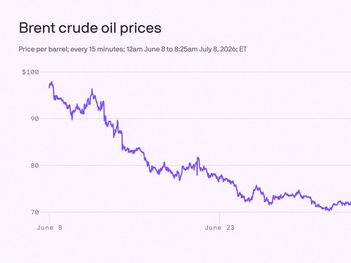 usmcvet12's tweet photo. Trump says the Iran ceasefire is done. Oil's jumping, Dow dropped 576 points. Nasdaq held in there. 
Energy stocks are finally waking up. Keeping an eye on $XOM for a swing. 
Not going all in yet, but the volatility's back. 
Retail might freak, but smart money might be buying https://t.co/rVq3i6CJOG