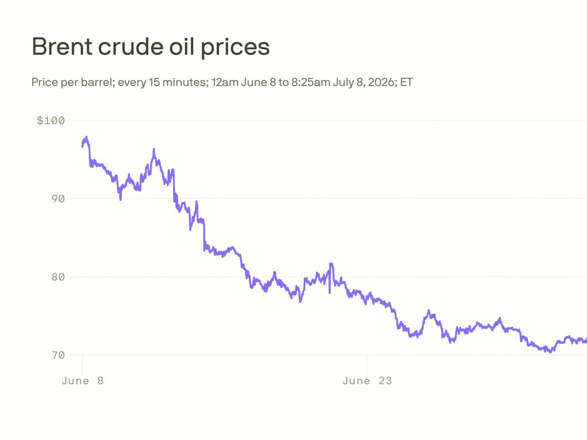 maarriiisol's tweet photo. Trump says Iran ceasefire is done. Oil's jumping, Dow dropped -576. Nasdaq held up pretty well. Energy stocks are finally seeing some action. Watching $XOM for a swing trade. Not going all in yet, but the volatility is returning. Retail might panic, but smart money could be buyi https://t.co/oP9LmIsif8