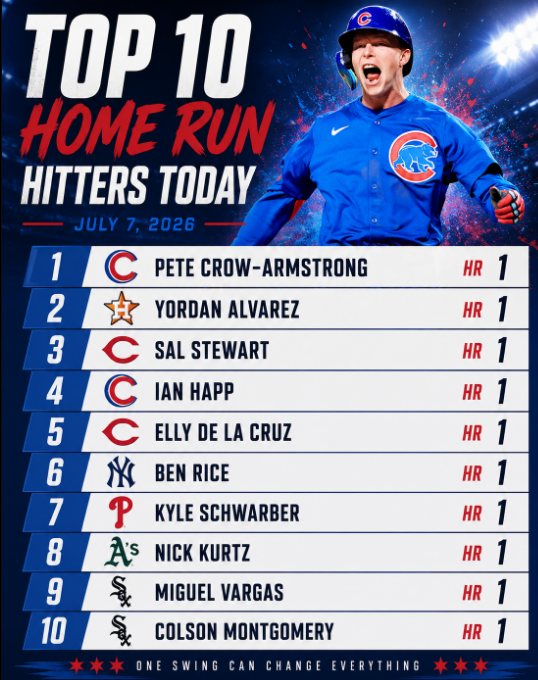modelforhomers's tweet photo. 7/10/26 Home run model, take them for 1 https://t.co/UukoavdapX
