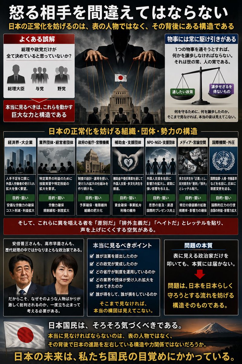 H22Gi's tweet photo. 怒る相手を間違えてはならない

高市総理か。

自民党か。

野党か。

与党か。

否。

本当に見るべきは、日本を正しい方向へ導こうとする動きを妨げる者たちである。

外国人労働者の受け入れ、外国人支援、多文化共生政策。

これらは総理1人の思いつきで進むような話ではない。

その背後には、人手不足を理由に受け入れ拡大を求める経済界、業界団体、制度を運用する省庁、利害を持つ組織、既得権益を守ろうとする勢力、国際的な圧力、そしてそれを当然のように推し進める空気がある。

具体的には、人手不足を口実に外国人労働者の受け入れ拡大を求める経済界。

安価な労働力を求める業界団体。

制度を設計し運用する省庁。

補助金や支援事業に関わる団体。

外国人支援を名目に影響力を広げる組織。

多文化共生を当然の正義として押しつける言論空間。

国際協調の名の下に日本独自の判断を鈍らせる外圧。

そして、それらに異を唱える者を差別だ、排外主義だ、ヘイトだと封じ込めようとする空気。

これらが複雑に絡み合い、日本の正常化を妨げているのである。

政治とは、表に見える1人だけで動くものではない。

そこには常に駆け引きがある。

1つの物事を通そうとすれば、別の何かを譲歩しなければならない。

それは政治に限らず、世の常、人の常である。

だからこそ、一部分だけを切り取って全てを判断してはならない。

何を守るために、何を譲歩したのか。

何を実現するために、どのような調整を重ねたのか。

そこまで見なければ、本当の姿は見えてこない。

安倍晋三さんも、高市早苗さんも、私から見れば歴代総理の中ではかなりまともな政治家である。

だからこそ、なぜそのような人物ばかりが激しく批判されるのか、一度立ち止まって考える必要がある。

総理個人を叩けば済む話ではない。

自民党だけを叩けば済む話でもない。

野党だけを叩けば済む話でもない。

問題は、日本を日本らしく守ろうとする流れを妨げる構造そのものである。

表に見える政治家だけを叩いても、本質には届かない。

怒る相手を間違えてはならない。

日本国民は、そろそろ気づくべきである。

本当に見なければならないのは、表の人物ではなく、その背後で日本の進路を左右している構造や力関係ではないだろうか。

#高市総理
#安倍晋三
#外国人労働者
#日本を守る
#政治の本質