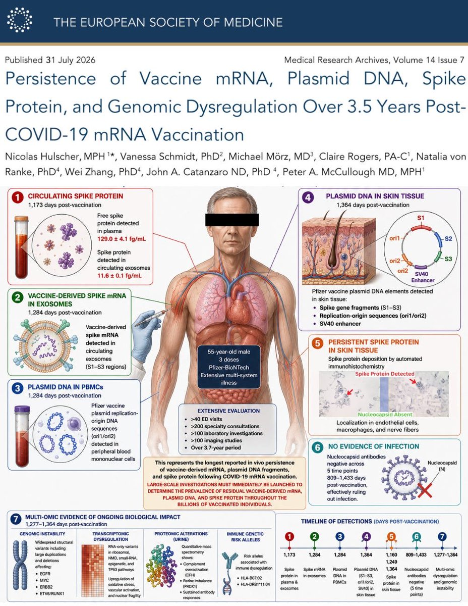 PiotrWitczak_'s tweet photo. Nowe recenzowane badanie wykazało, że składniki szczepionki przeciw covid (Pfizer) - mRNA, plazmidowe DNA z sekwencjami SV40, białko kolca - mogą się utrzymywać w organizmie człowieka nawet >3,5 roku po szczepieniu, co obala wcześniejsze twierdzenia o ich szybkim rozpadzie

W opisanym przypadku 55-letniego pacjenta długoterminową retencję składników szczepionki w organizmie powiązano z długotrwałą dysregulacją immunologiczną i genomiczną

Autorzy wzywają do pilnych dalszych badań, aby ocenić skalę tego zjawiska...

https://t.co/6AMujfYOID