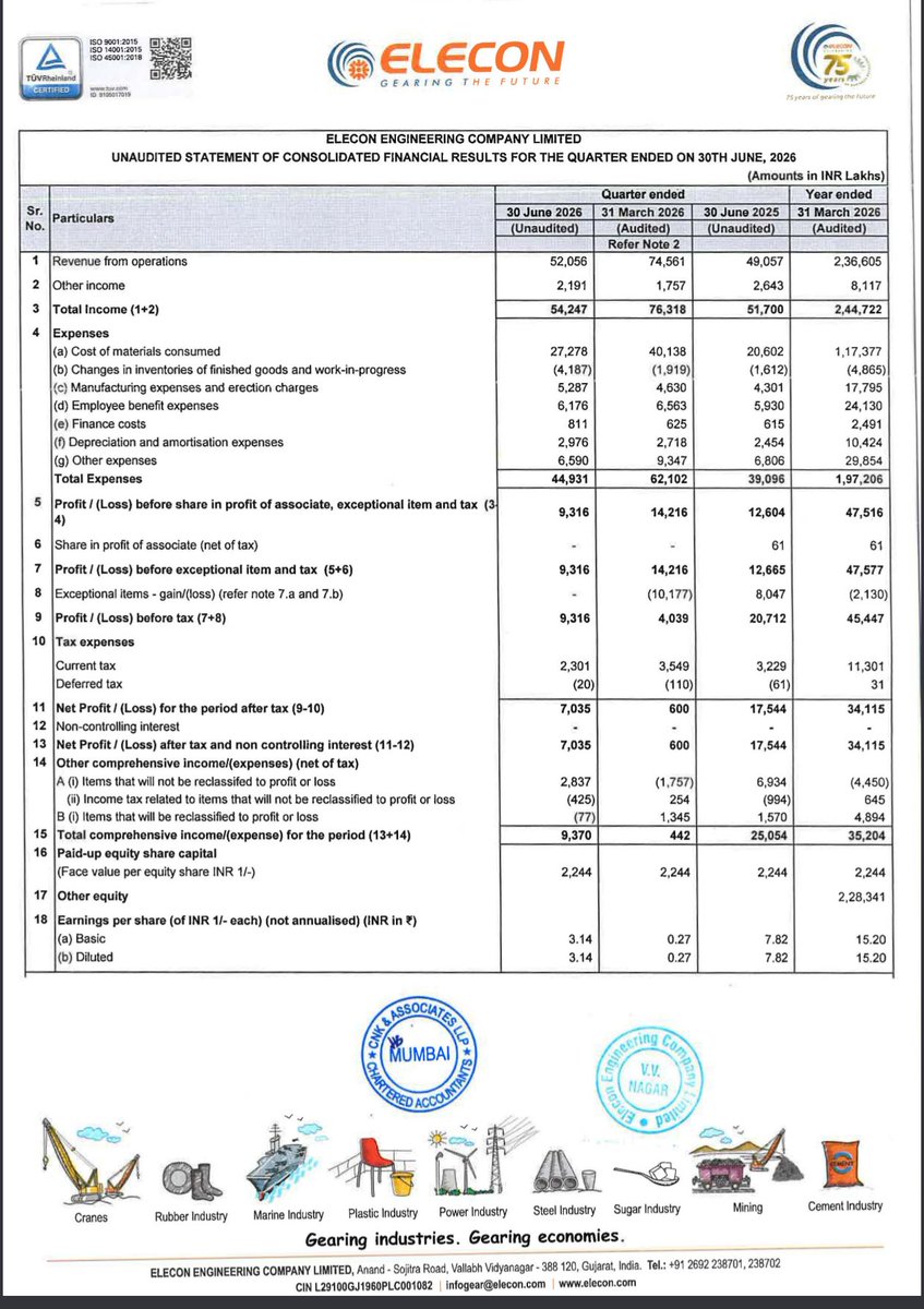 BusinessNewsPo1's tweet photo. #BreakingNews 
#EleconEngineering Announces First Quarter Financial Results 
#BSE #NSE #StockToWatch #StockInFocus #StockInNews https://t.co/ByllMYX98N