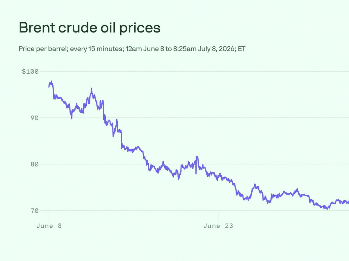 leighb1701's tweet photo. Trump calls the Iran ceasefire off. Oil is surging, Dow down 576 points. Nasdaq held up alright.
Energy stocks finally waking up. Watching $XOM for a swing trade.
Not going all in yet, but the volatility’s back.
Retail might freak out, but smart money might be buying the fea https://t.co/soAxJP8EQm