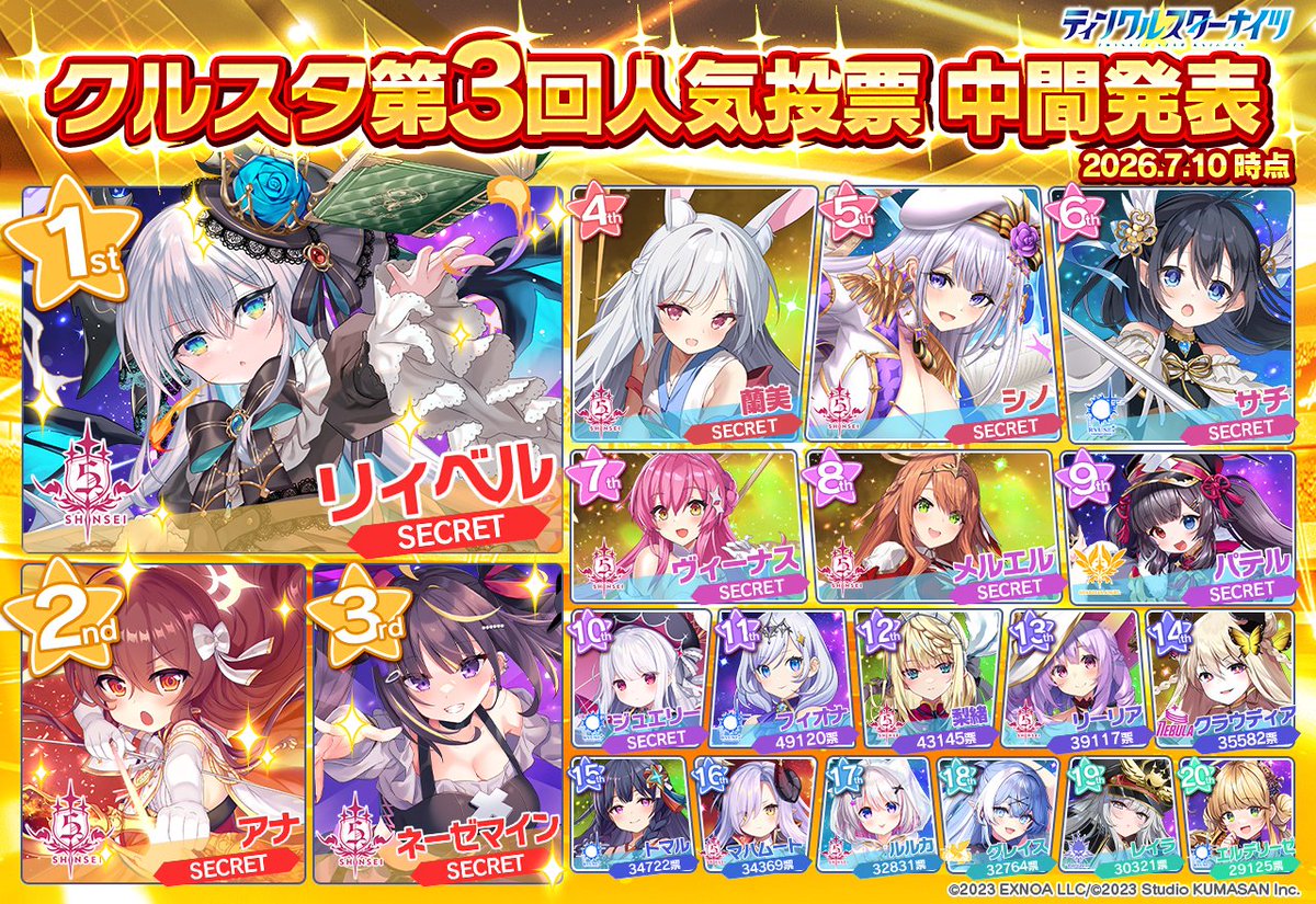 starknights_PR's tweet photo. ／
✨第3回 #クルスタ 人気投票 中間発表✨
＼

現在、ゲーム内でクルスタ人気投票を実施中🎵
07月10日(金)時点での順位を発表しちゃいます⭐️

第1位 リィベル 🐉
第2位 アナ 🏹
第3位 ネーゼマイン 💣

次回はついに最終結果発表❗️
まだ投票してない星徒会長様もぜひ投票してください🎶 https://t.co/5XTqsynNQu