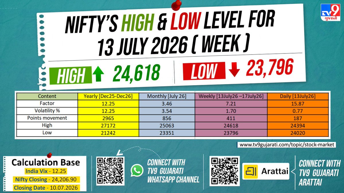 tv9gujarati's tweet photo. Nifty Weekly Outlook: High 24,618, Low 23,796 for July 13 Week | TV9Gujarati
#Nifty50 #NiftyWeekly #StockMarket #MarketOutlook #WeeklyPrediction #Trading #IndianStockMarket #ShareMarket #NSE #Investing #MarketAnalysis #TV9Gujarati https://t.co/9ts0xrIozu
