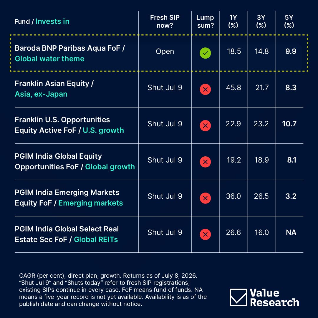 ValueResearch's tweet photo. From 12 to 1.

Eleven international mutual funds have stopped (or are stopping) fresh SIP registrations this week. Only Baroda BNP Paribas Aqua FoF remains open to new SIPs and lump sums.

Existing SIPs continue unchanged. Check the full list. 👇

Complete analysis: https://t.co/UoYMwCGbnx

#InternationalInvesting #GlobalInvesting #MutualFunds #SIP #Investing #ValueResearch