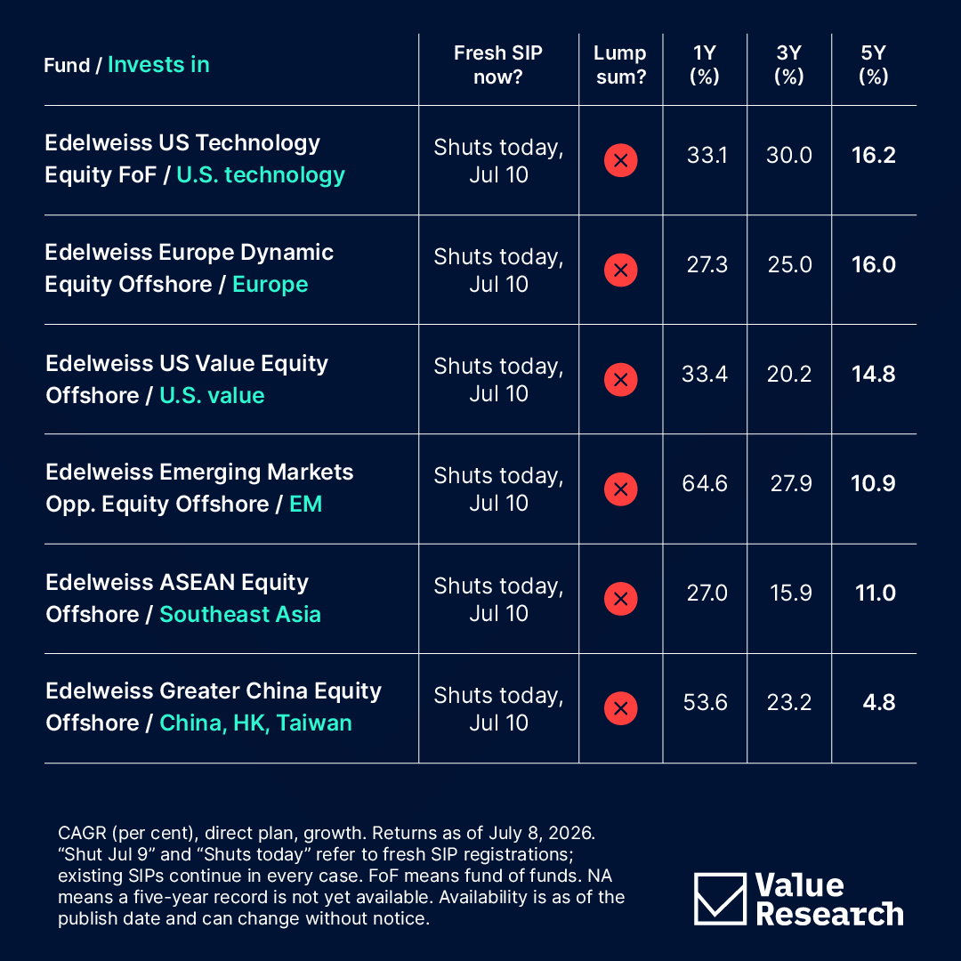 ValueResearch's tweet photo. From 12 to 1.

Eleven international mutual funds have stopped (or are stopping) fresh SIP registrations this week. Only Baroda BNP Paribas Aqua FoF remains open to new SIPs and lump sums.

Existing SIPs continue unchanged. Check the full list. 👇

Complete analysis: https://t.co/UoYMwCGbnx

#InternationalInvesting #GlobalInvesting #MutualFunds #SIP #Investing #ValueResearch