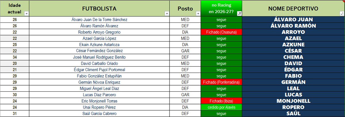 HistRCF's tweet photo. 🫱Pois iso. Son 1⃣6⃣, arestora, os compoñentes do @racingferrolsad para a campaña 2026-27. Pero mañá, e os seguintes días, todo pode cambiar. https://t.co/aMdcXmks4Q