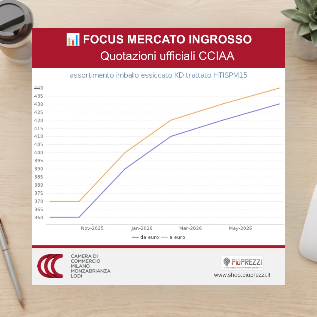 piuprezzi's tweet photo. Trend in rialzo all'ingrosso per l'imballo essiccato KD (HTISPM15). La linea blu rappresenta i prezzi minimi, quella arancione i prezzi massimi. Dati certificati CCIAA Milano.
Listini: https://t.co/urpDVclZCF
#PiùPrezzi #CameraDiCommercio https://t.co/wnwKqQd7K7
