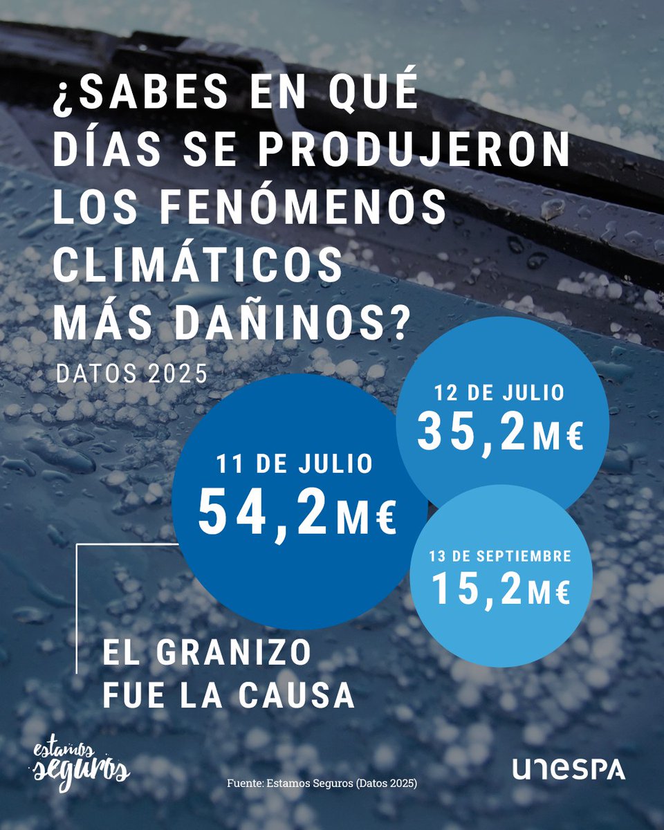 Mutua_responde's tweet photo. ⛈️ Según datos de @EstamosSeguros_, el año pasado el sector asegurador atendió 628.800 siniestros por fenómenos meteorológicos. ¡Eso son 1.723 percances cada día!

#NaturalmenteProtegidos https://t.co/r3VTd6FkL9