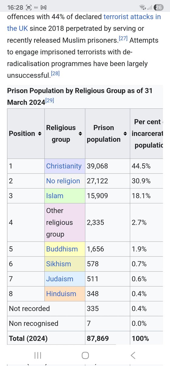 ashutoshks2012's tweet photo. @ImtiazMadmood Whether this condition has any relationship with criminal mindset? The prison population of people with NO RELIGION is very high. https://t.co/3ydKphzUlw