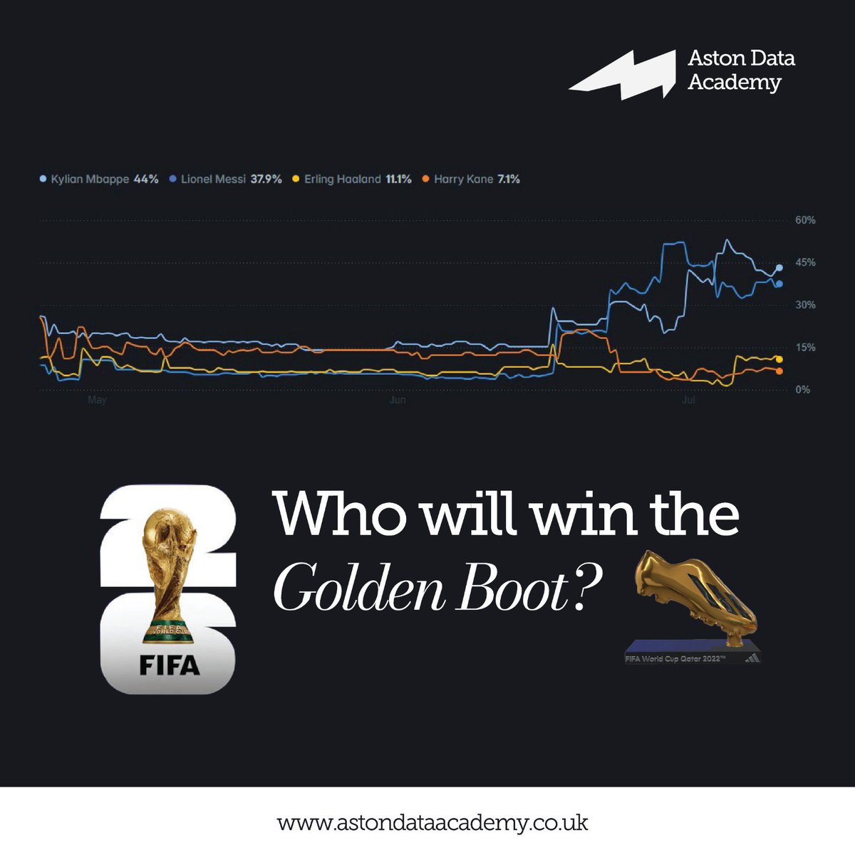 AstonDataAcad's tweet photo. Data powers predictions. From sports forecasts to business decisions, data visualization reveals patterns, trends, and opportunities. Learn Data Analytics, SQL, Power BI, Excel &amp; more with Aston Data Academy. Join the next cohort: https://t.co/RerO9HmEPu 🚀 #DataAnalytics #fifa https://t.co/7B3RCpYjAp
