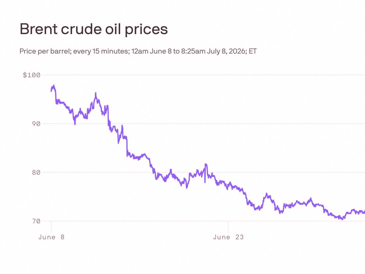 GeoffSilvers's tweet photo. Trump says the Iran ceasefire is done. Oil's shooting up, Dow tanked 576 points, but Nasdaq held steady. 
Energy stocks are finally waking up. Watching $XOM for a swing trade. 
Not going all in yet, but volatility is definitely back. 
Retail might freak out, but smart money c https://t.co/GnptESNsUL