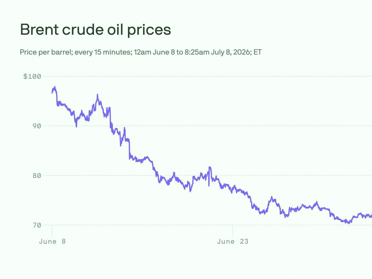 mojardell's tweet photo. Trump says the Iran ceasefire is done. Oil's jumping and the Dow took a -576 point hit. Nasdaq held up alright though. Energy stocks are finally stirring. Watching $XOM for a possible swing trade. Not going all in yet, but you can feel the volatility coming back. Retail might pa https://t.co/tAiPRoyufd
