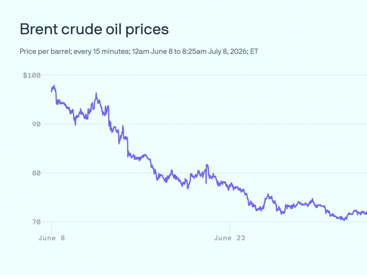 Christenvaughn_'s tweet photo. Trump ended the Iran ceasefire. Oil's jumping and the Dow dropped 576 points. Nasdaq stayed steady though.
Energy stocks are finally waking up. Watching $XOM for a swing trade.
Not going all in yet but things are getting volatile.
Retail might freak out while smart money buys https://t.co/YjbNaZpauG