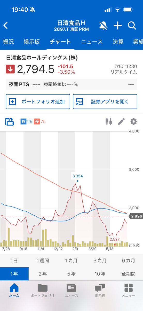 BE9zoj's tweet photo. 「【優待目当てで買う人注意⚠️】日清HD、誰もが知る企業なのに株価が伸びない3つの理由」

「カップヌードルの会社なら強いでしょ！」

そう思う投資家も多い日清HD。

実際に魅力はあります👇

✅ 圧倒的なブランド力
✅ 食品需要という安定性
✅ 株主優待の人気

それでも株価が評価されにくい理由は？🤔

⚠️ 海外事業の成長が期待ほど進んでいない
→ グローバル成長への期待が弱い

⚠️ 株主還元のインパクトが限定的
→ 配当や自社株買いで市場を驚かせる動きは少ない

⚠️ 広告戦略は話題性がある一方、投資家目線では好みが分かれる
→ ブランド力につながるのか注目

日清HDは「良い会社」なのは間違いない。

ただ、良い会社＝株価が上がる会社ではありません📊

成長性・還元・株価水準まで見て判断したいですね。

あなたは日清HD、長期保有したい銘柄ですか？🍜
#優待　#日清　#株主優待