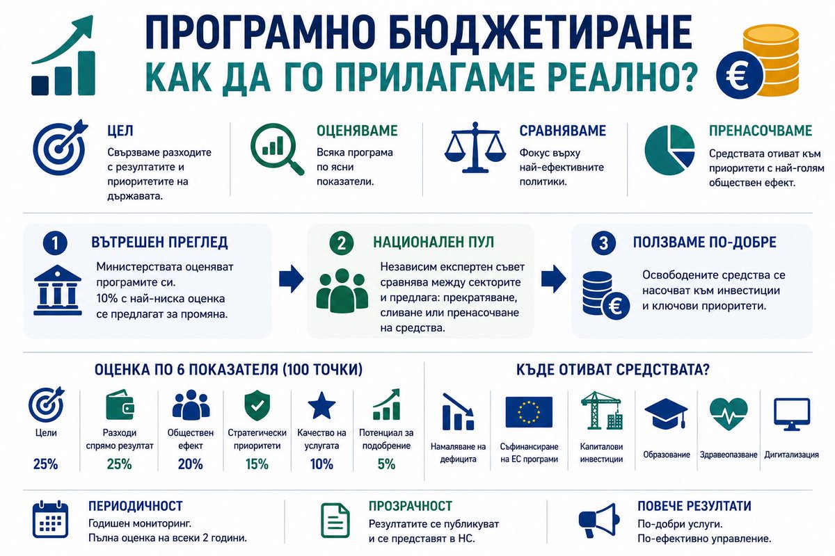 FiscalCouncilBG's tweet photo. Практически механизъм за реално прилагане на програмното бюджетиране в Република България

Пълният текст на материала вижте тук ⬇️ 
https://t.co/G68SxY5h5t https://t.co/vJBBHuH7YE