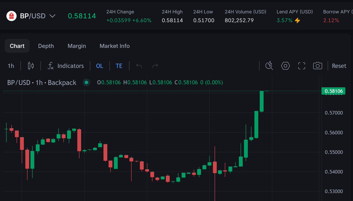 Gueribit's tweet photo. @SAM1021219 @Backpack GUERIBIT в X: «@armaniferrante — speak on TV more often! 🔥 BP absolutely loves it! The chart is flying every time you appear. Keep feeding the community that energy! 📷 #Backpack #Madlads #BPArmy #ArmaniFerrante #Crypto #Bullish https://t.co/Yc5lqdgox4» / X