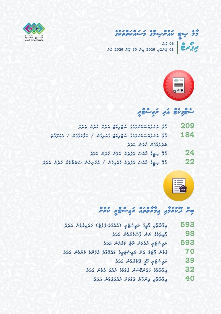 MaleCitymv's tweet photo. މާލެ ސިޓީ ކައުންސިލްގެ މަސައްކަތްތަކުގެ ރިޕޯޓް 
01 ޖަނަވަރީ - 30 ޖޫން 2026 https://t.co/ZjFKLH5m64