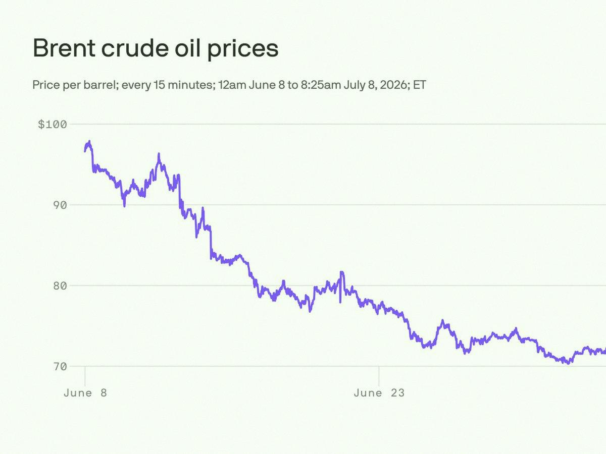 projects716's tweet photo. Trump says Iran ceasefire is done. Oil's shooting up, Dow dropped 576 points. Nasdaq held steady though. 
Energy stocks are finally waking up. Keeping an eye on $XOM for a swing trade. 
Not going all in yet, but volatility is back. 
Retail might freak out, but smart money cou https://t.co/aWZ0YP6zlR