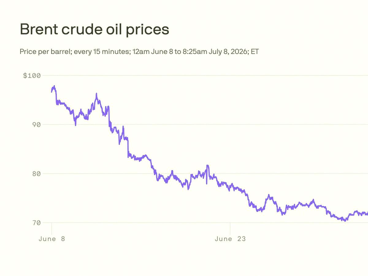 with_31's tweet photo. Trump says the Iran ceasefire is done. Oil's jumping, Dow dropped 576 points. Nasdaq actually stayed strong.
Energy stocks are finally starting to move. I'm watching $XOM for a potential swing trade.
Not going all in yet, but the volatility's definitely back.
Retail might fre https://t.co/NbLUNc0mqY