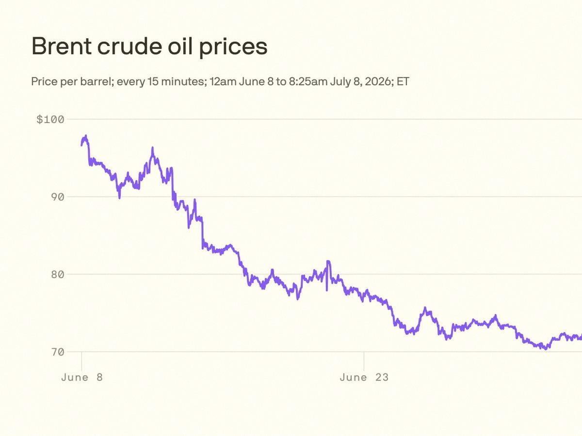 Crashturn3's tweet photo. Trump says the Iran ceasefire is done. Oil prices are jumping and the Dow dropped 576 points. Nasdaq managed to hold steady.
Energy stocks are finally starting to move. Keeping an eye on $XOM for a swing trade.
Not going all in yet, but the volatility is definitely back.
Reta https://t.co/5AGSnpjE2X