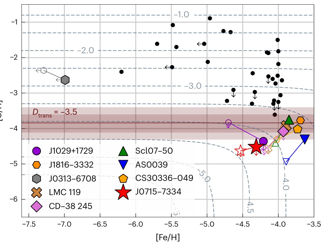 SpaceToday1's tweet photo. 🌌 A estrela mais "pura" já encontrada não nasceu na Via Láctea!

⭐ SDSS J0715−7334 tem 20 mil vezes menos metais que o Sol e veio da Grande Nuvem de Magalhães.

🔭 Ela guarda as cinzas de UMA única supernova da primeira geração de estrelas do universo.

👉 POST NOVO EM SPACE TODAY!

A estrela mais pura do universo conhecido veio de outra galáxia - https://t.co/64xga39sJa

#Astronomia #Astrophysics #ViaLáctea #PrimeirasEstrelas #SpaceToday