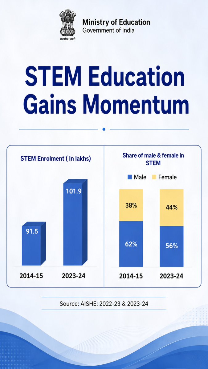 EduMinOfIndia's tweet photo. India is strengthening its STEM ecosystem!

STEM enrolment has risen to 1.02 crore, while female student enrollment has increased to 44% in 2023-24.

This reflects growing participation in science, technology, engineering and maths education

#AISHE #STEM #HigherEducation https://t.co/KqIFZHXkUj