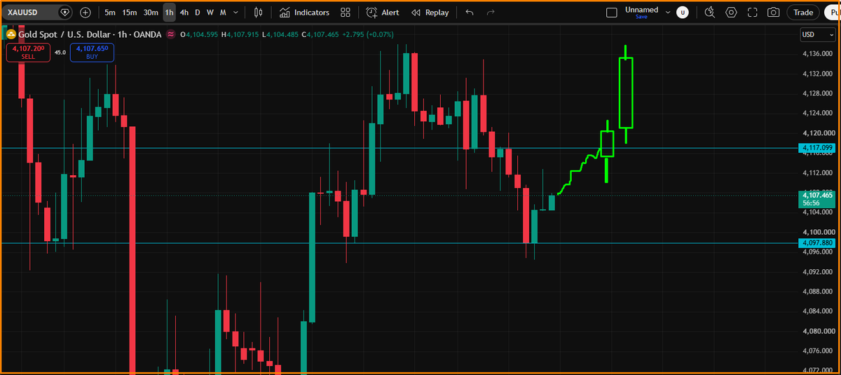 GoldnewTrader's tweet photo. 📊 Gold Analysis | July 10, 2026

Trend: BUY  
⚡ If Pre‑NY volume kicks in &amp; $4,117 breaks, we ride the breakout long.

🔻 If price slips from $4,106 &amp; cracks $4,097, watch for support confirmation on LTF - then load the reversal buy.

Discipline > Noise. #XAUUSD #GoldTrading https://t.co/Ji8epkpWs0