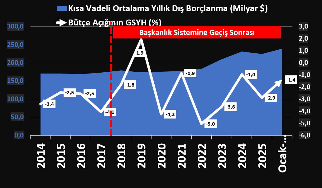 CenapYilma98373's tweet photo. #Başkanlık sistemi sonrasında #BütçeAçığı
#GSYH oranı geçmişe göre daha dalgalı bir seyir; ve sert iniş çıkışlar sergiliyor.
Borçlanma iştahı oldukça yüksek...
Kaynak: @Merkez_Bankasi
#kesfet
#discover