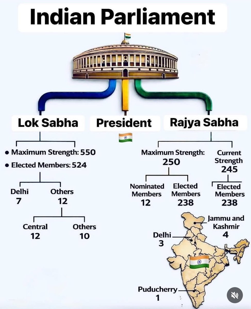 UPSC_EDU's tweet photo. Indian Parliament https://t.co/4HIGpXMchK