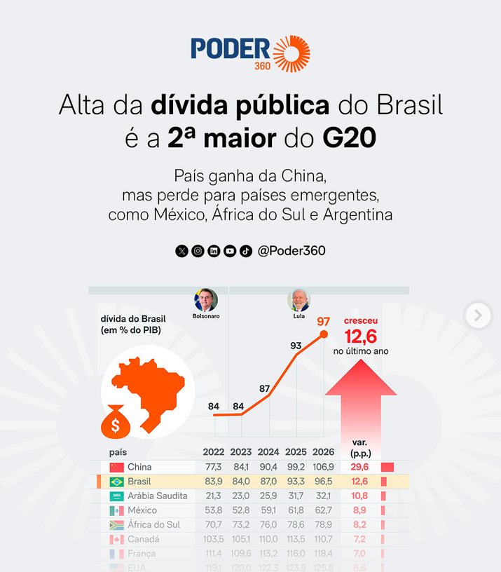 silvionavarro's tweet photo. Chama-se custo PT.

O endividamento do Brasil vai saltar para 96,5% do PIB em dezembro de 2026. https://t.co/8iexuWycyr