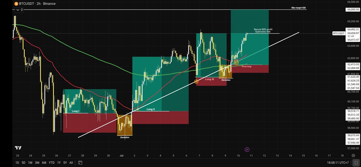 ojixbt's tweet photo. $btc long

The Crucial Test 📊

​🚨 80% of the profit has been realized, the remaining 20% ​​is in risk-free mode (break even).

Now, focus on monitoring this area to see if it can trigger a further impulsive movement towards 66k?

​This is the deciding phase. We need a solid buy-side push to confirm the continuation of the trend.

Stay objective and disciplined. 🧠🔥

​Disclaimer: NFA. DYOR.