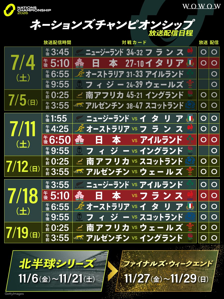 wowow_rugby's tweet photo. ✨7/11(土)日本代表戦のゲスト解説に垣永真之介が登場✨
🏉ネーションズチャンピオンシップ
☑＜Round2＞以降の放送配信スケジュールはこちら☑

⚡️本日は以下6試合を放送＆ライブ配信！
1⃣午後1:55 ニュージーランド🇳🇿vs🇮🇹イタリア
2⃣午後4:25 オーストラリア🇦🇺vs🇫🇷フランス
3⃣午後6:50 日本🌸vs☘️アイルランド
4⃣午後9:55 フィジー🇫🇯vs🏴󠁧󠁢󠁥󠁮󠁧󠁿イングランド
5⃣翌7/12(日)午前0:25 南アフリカ🇿🇦vs🏴󠁧󠁢󠁳󠁣󠁴󠁿スコットランド
6⃣翌7/12(日)午前3:55 アルゼンチン🇦🇷vs🏴󠁧󠁢󠁷󠁬󠁳󠁿ウェールズ

#WOWOWラグビー