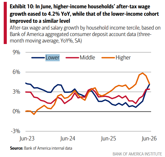 MikeZaccardi's tweet photo. Don't "K"all it a comeback... In June, higher-income households’ after-tax wage growth eased to 4.2% YoY, while that of the lower-income cohort improved to a similar level https://t.co/Y6i2hd5fvT
