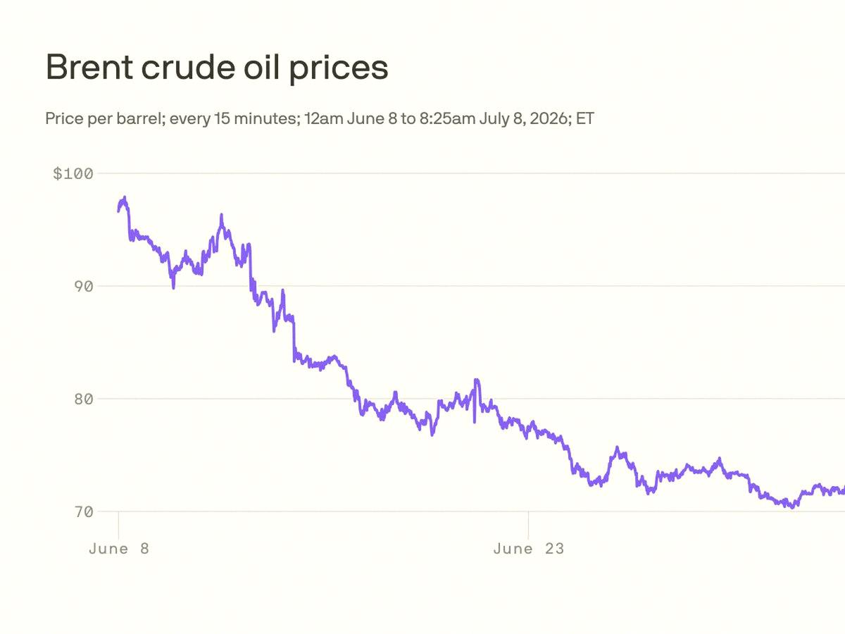 NanBannChicken's tweet photo. Trump says Iran ceasefire is done. Oil's jumping, Dow slammed -576. Nasdaq held up fine.
Energy stocks finally waking up. Eyeing $XOM for a swing.
Not going all in yet but volatility is making a comeback.
Retail might freak out, smart money could be buying the dip. Staying pa https://t.co/Z86BIUz1mQ