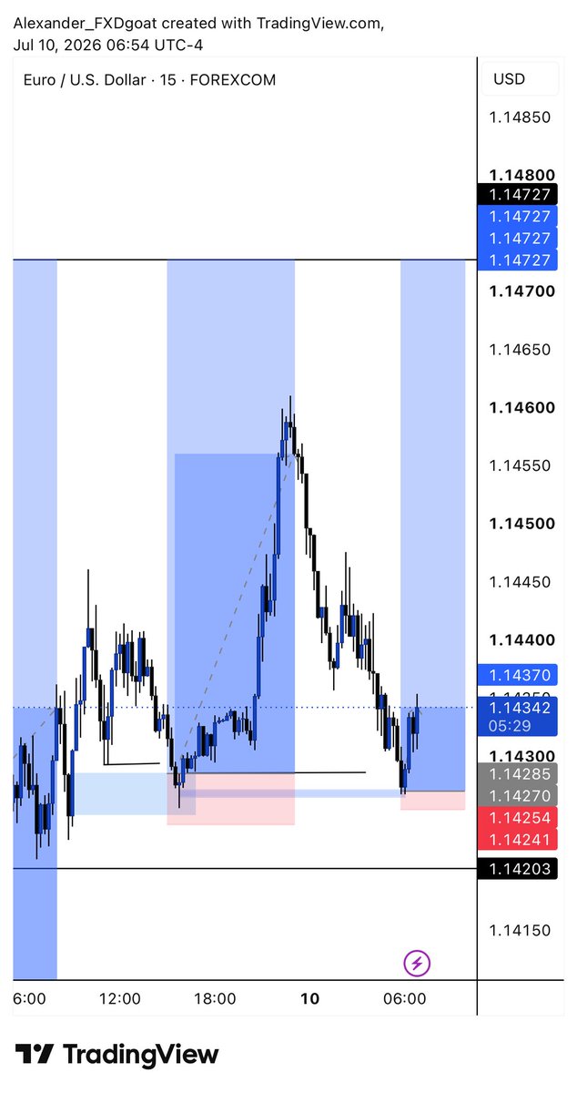 Alex_trades001's tweet photo. POV @pgmtrades is your mentor so now you are chasing 1:40 on trades 
EUR/USD btw https://t.co/Y2YpVjKgjt