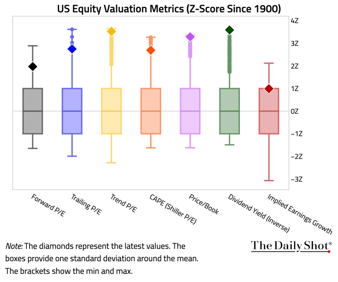 LanceRoberts's tweet photo. This chart summarizes US equity valuation metrics since 1900. Nearly all measures are near or over two standard deviations away from the long-term mean. https://t.co/m7xDn8BJyj