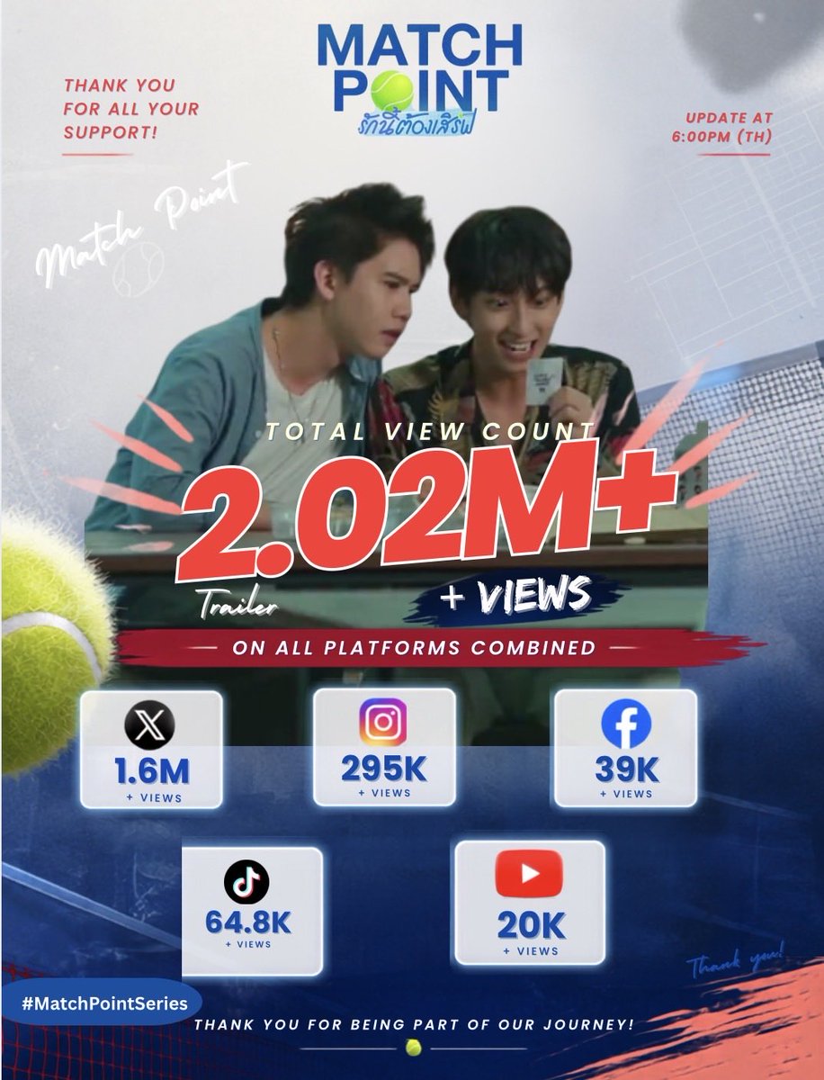 SingChimon_25's tweet photo. 📍Update #MatchPointSeries 
Total Views Across All Platforms | 6 PM.

Match Point รักนี้ต้องเสิร์ฟ [ Official Trailer ]

X : 1.6M views 
IG : 295K views 
TikTok : 64.8K views 
Youtube : 20K views 
Facebook : 39K views 

Total :  2,018,800 views 

TRAILER MATCHPOINT SERIES
#SingChimon 

KEEP STREAMING OUR SERIES SINCHA! 🔥🔥🔥
