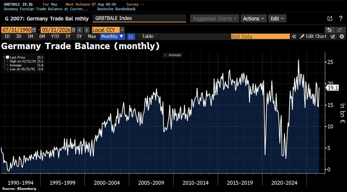 Schuldensuehner's tweet photo. Good Morning from Germany, where trade is giving GDP a lift: May exports unexpectedly rose 0.9% MoM, extending gains to a 4th month, while imports fell 2.5%. The trade surplus jumped to €19.1bn vs €14.8bn expected as US shipments rebounded 23.1% and China sales rose 7.1%. https://t.co/xdrP3gfOlt